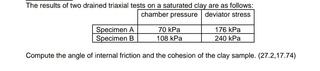 The results of two drained triaxial tests on a saturated clay are as follows:
chamber pressure
deviator stress
Specimen A
Specimen B
70 kPa
176 kPa
108 kPa
240 kPa
Compute the angle of internal friction and the cohesion of the clay sample. (27.2,17.74)
