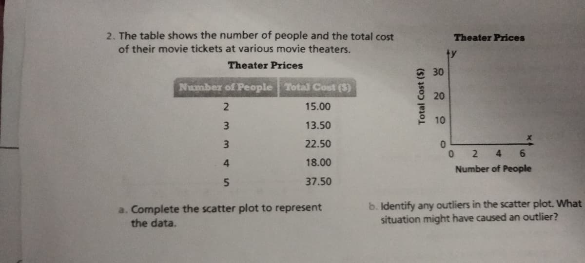 2. The table shows the number of people and the total cost
of their movie tickets at various movie theaters.
Theater Prices
Number of People Total Cost (3)
2
15.00
3
13.50
3
22.50
4
18.00
5
37.50
a. Complete the scatter plot to represent
the data.
Total Cost ($)
30
20
10
0
Theater Prices
0
X
2 4 6
Number of People
b. Identify any outliers in the scatter plot. What
situation might have caused an outlier?