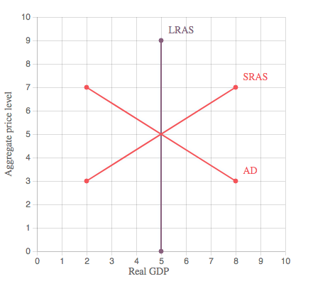 10
LRAS
SRAS
5
AD
3
1
2
3
4
5
Real GDP
1
6.
7
10
8.
2.
Aggregate price level
