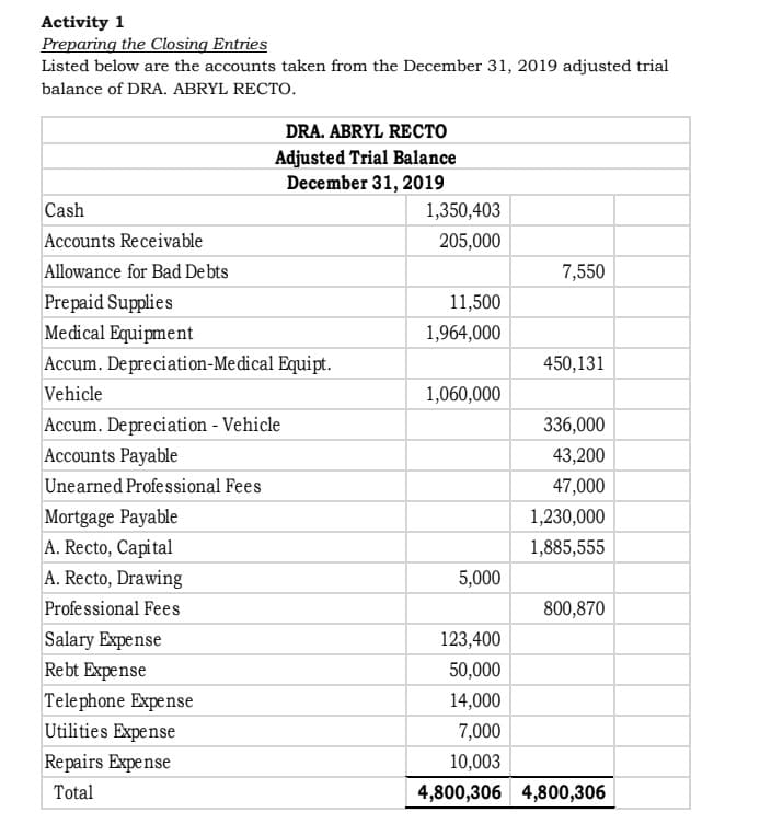 Activity 1
Preparing the Closing Entries
Listed below are the accounts taken from the December 31, 2019 adjusted trial
balance of DRA. ABRYL RECTO.
DRA. ABRYL RECTO
Adjusted Trial Balance
December 31, 2019
Cash
Accounts Receivable
Allowance for Bad Debts
7,550
Prepaid Supplies
Medical Equipment
Accum. Depreciation-Medical Equipt.
450,131
Vehicle
Accum. Depreciation - Vehicle
336,000
Accounts Payable
43,200
Unearned Professional Fees
47,000
Mortgage Payable
1,230,000
A. Recto, Capital
1,885,555
A. Recto, Drawing
5,000
Professional Fees
800,870
Salary Expense
123,400
Rebt Expense
50,000
Telephone Expense
14,000
Utilities Expense
7,000
Repairs Expense
10,003
Total
4,800,306 4,800,306
1,350,403
205,000
11,500
1,964,000
1,060,000