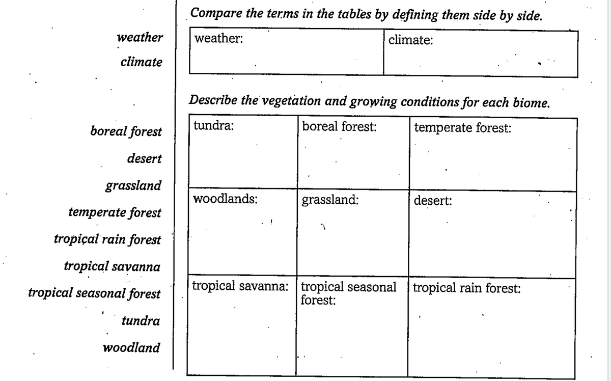 Compare the terms in the tables by defining them side by side.
weather
weather:
climate:
climate
Describe the vegetation and growing conditions for each biome.
boreal forest
tundra:
boreal forest:
temperate forest:
desert
grassland
woodlands:
grassland:
desert:
temperate forest
tropiçal rain forest
tropical savanпа
tropical savanna: tropical seasonal tropical rain forest:
tropical seasonal forest
forest:
tundra
woodland

