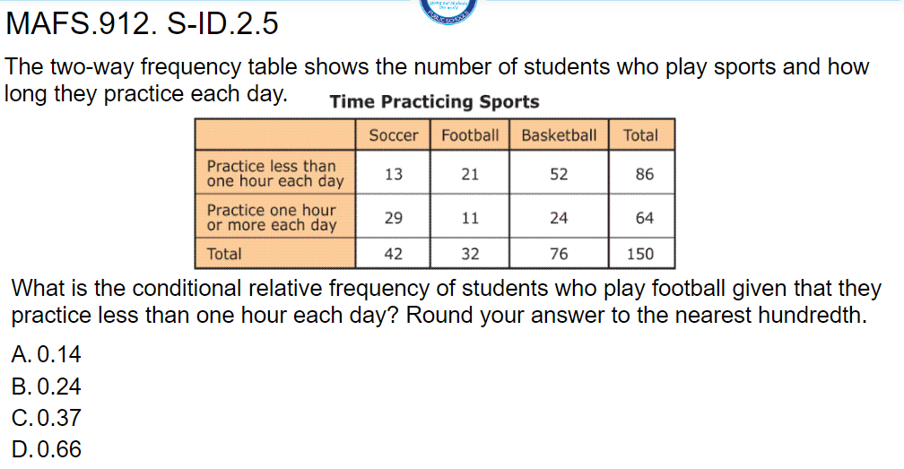 MAFS.912. S-ID.2.5
The two-way frequency table shows the number of students who play sports and how
long they practice each day. Time Practicing Sports
Soccer Football Basketball
Total
Practice less than
one hour each day
13
21
52
86
Practice one hour
or more each day
29
11
24
64
Total
42
32
76
150
What is the conditional relative frequency of students who play football given that they
practice less than one hour each day? Round your answer to the nearest hundredth.
A. 0.14
B. 0.24
C.0.37
D. 0.66