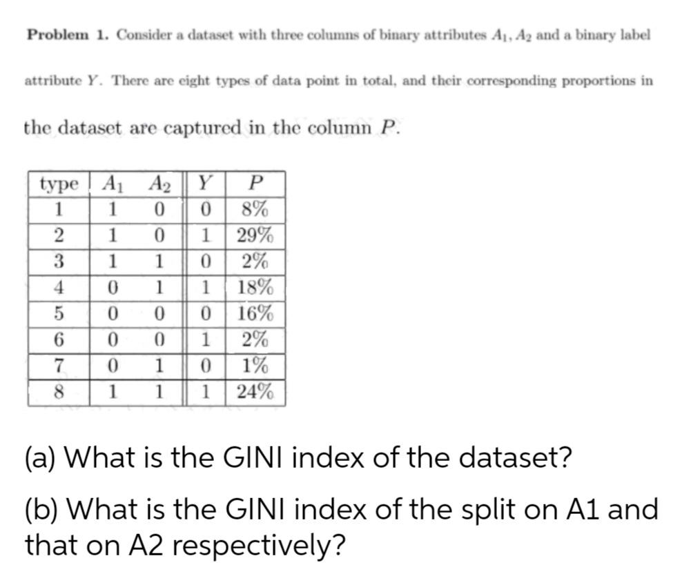 Problem 1. Consider a dataset with three columns of binary attributes Aj, A2 and a binary label
attribute Y. There are eight types of data point in total, and their corresponding proportions in
the dataset are captured in the column P.
type ! A1 A2 Y
0 8%
P
1
1
2
1
1
29%
3
1
1
2%
4
1
1
18%
16%
2%
5
6
1
1
1%
1
1
1 24%
(a) What is the GINI index of the dataset?
(b) What is the GINI index of the split on A1 and
that on A2 respectively?
