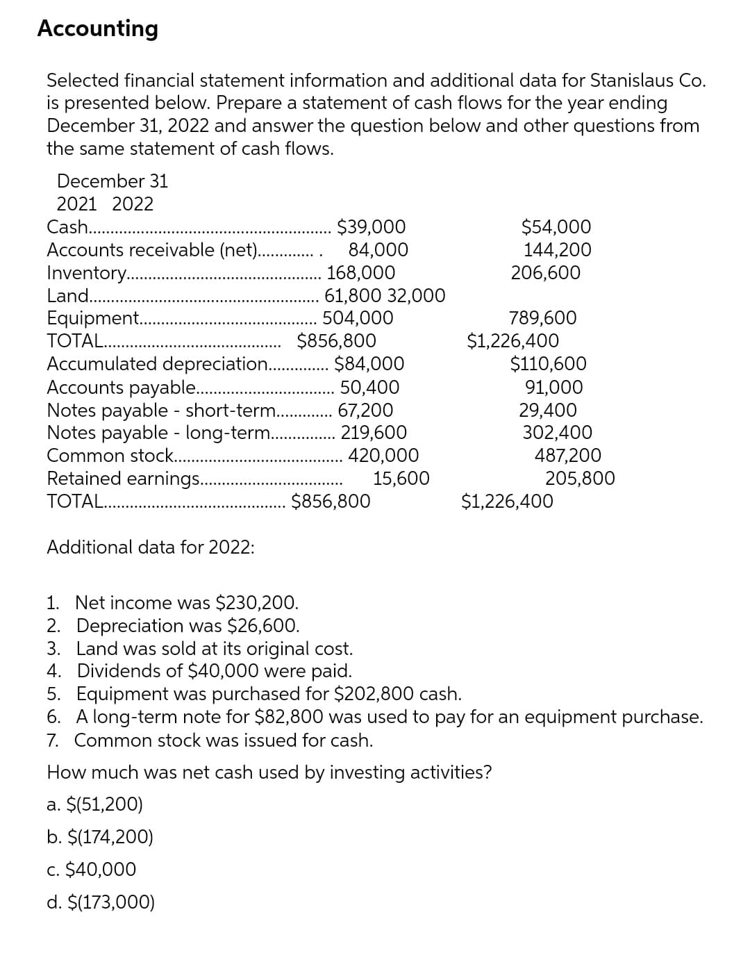 Accounting
Selected financial statement information and additional data for Stanislaus Co.
is presented below. Prepare a statement of cash flows for the year ending
December 31, 2022 and answer the question below and other questions from
the same statement of cash flows.
December 31
2021 2022
Cash..
Accounts receivable (net).
Inventory.
Land..
$39,000
84,000
168,000
61,800 32,000
504,000
$856,800
$84,000
$54,000
144,200
206,600
Equipment.
TOTAL.
Accumulated depreciation..
Accounts payable..
Notes payable - short-term.
Notes payable - long-term..
Common stock.
Retained earnings.
50,400
67,200
219,600
420,000
15,600
789,600
$1,226,400
$110,600
91,000
29,400
302,400
487,200
205,800
TOTAL..
$856,800
$1,226,400
Additional data for 2022:
1. Net income was $230,200.
2. Depreciation was $26,600.
3. Land was sold at its original cost.
4. Dividends of $40,000 were paid.
5. Equipment was purchased for $202,800 cash.
6. A long-term note for $82,800 was used to pay for an equipment purchase.
7. Common stock was issued for cash.
How much was net cash used by investing activities?
a. $(51,200)
b. $(174,200)
c. $40,000
d. $(173,000)
