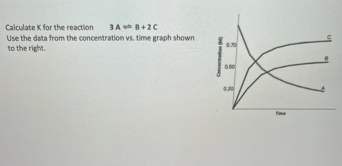 Calculate K for the reaction
3 A B+2C
Use the data from the concentration vs. time graph shown
to the right.
0.70
0.50
0.20
Time
Concentration (M)
