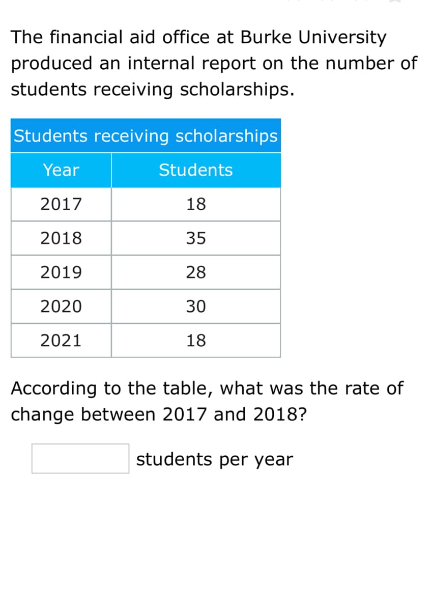 The financial aid office at Burke University
produced an internal report on the number of
students receiving scholarships.
Students receiving scholarships
Year
Students
2017
18
2018
35
2019
28
2020
30
2021
18
According to the table, what was the rate of
change between 2017 and 2018?
students per year
