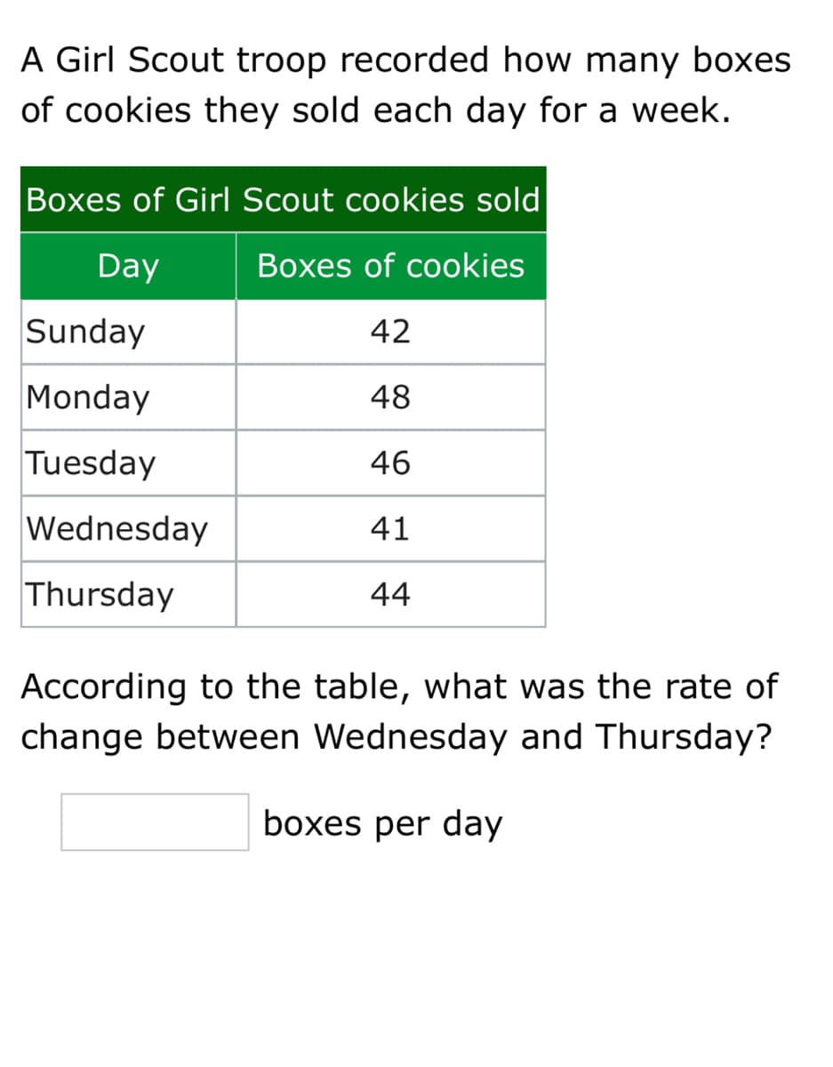 A Girl Scout troop recorded how many boxes
of cookies they sold each day for a week.
Boxes of Girl Scout cookies sold
Day
Boxes of cookies
Sunday
42
Monday
48
Tuesday
46
Wednesday
41
Thursday
44
According to the table, what was the rate of
change between Wednesday and Thursday?
boxes per day
