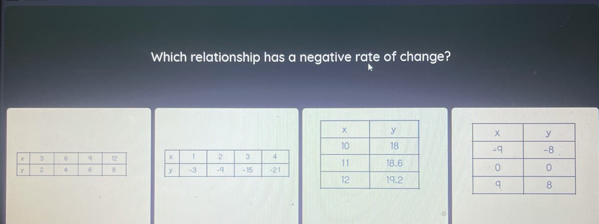 Which relationship has a negative rate of change?
y
y
10
18
-8
12
1
2
3
11
18.6
4.
6.
8
y
-3
-15
-21
12
19.2
8
