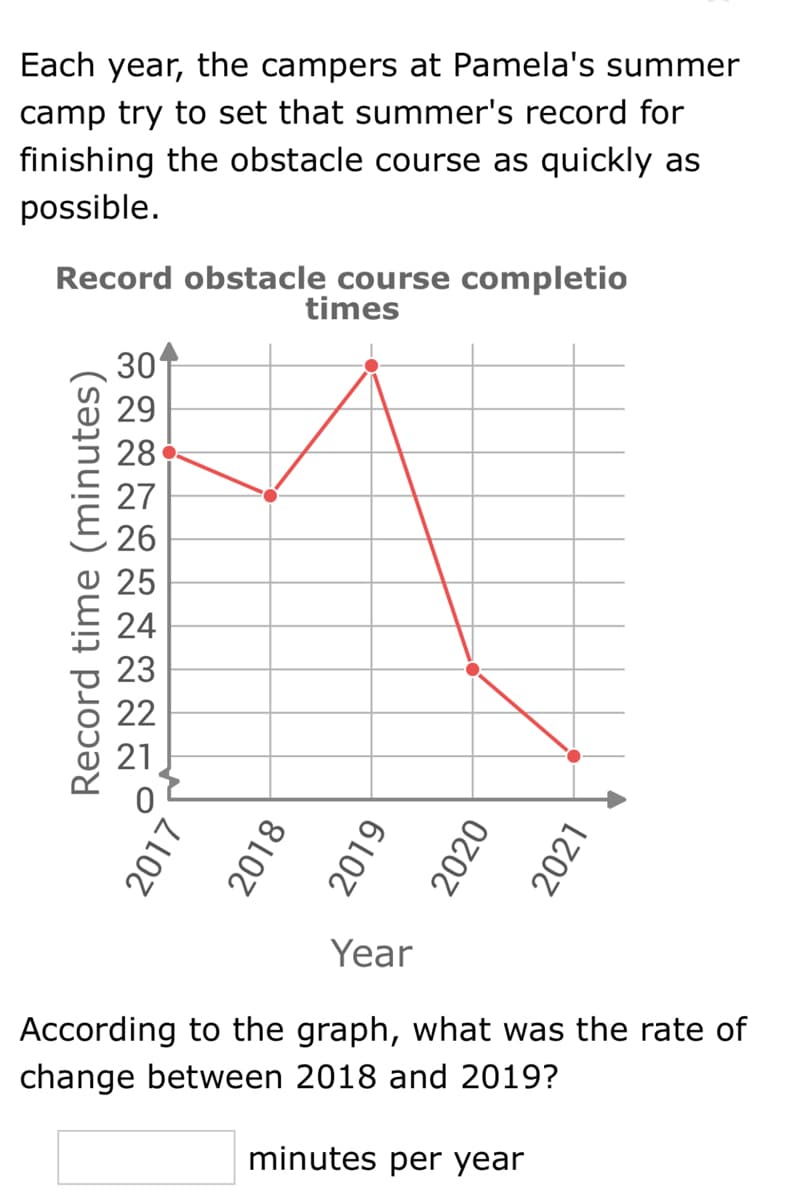 Each year, the campers at Pamela's summer
camp try to set that summer's record for
finishing the obstacle course as quickly as
possible.
Record obstacle course completio
times
30
29
28
27
26
25
24
23
22
Year
According to the graph, what was the rate of
change between 2018 and 2019?
minutes per year
Record time (minutes)
2017
2018
2019
2020
2021
