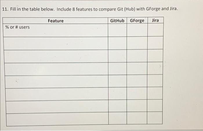 11. Fill in the table below. Include 8 features to compare Git (Hub) with GForge and Jira.
Feature
GitHub GForge
Jira
% or # users
