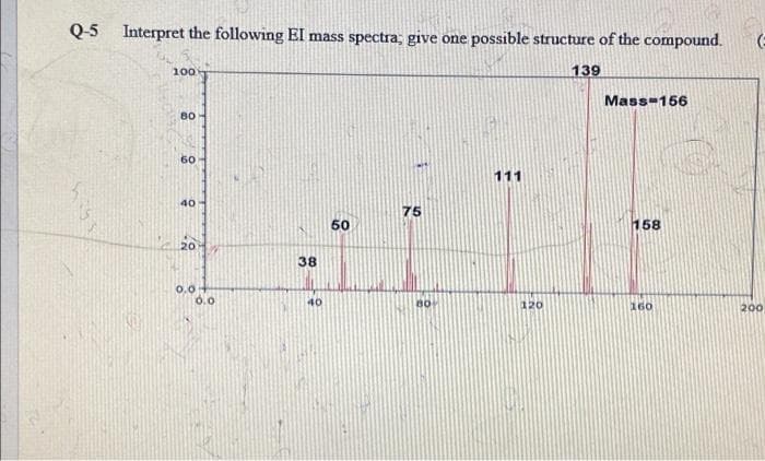 Q-5 Interpret the following EI mass spectra; give one possible structure of the compound.
100
139
Mass=156
80
60
111
40
75
50
158
20
38
0.0
40
80
120
160
200
