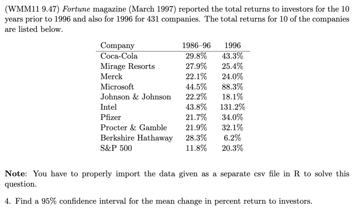 (WMM11 9.47) Fortune magazine (March 1997) reported the total returns to investors for the 10
years prior to 1996 and also for 1996 for 431 companies. The total returns for 10 of the companies
are listed below.
Company
Соса-Сola
1986–96
1996
29.8%
27.9%
22.1%
44.5%
22.2%
43.8%
21.7%
43.3%
25.4%
24.0%
88.3%
18.1%
131.2%
Mirage Resorts
Merck
Microsoft
Johnson & Johnson
Intel
Pfizer
34.0%
21.9%
28.3%
11.8%
32.1%
6.2%
20.3%
Procter & Gamble
Berkshire Hathaway
S&P 500
Note: You have to properly import the data given as a separate csv file in R to solve this
question.
4. Find a 95% confidence interval for the mean change in percent return to investors.
