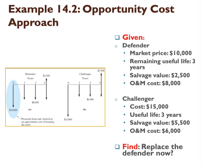 Example 14.2: Opportunity Cost
Approach
O Given:
o Defender
Market price: $10,000
Remaining useful life: 3
years
Salvage value: $2,500
O&M cost: $8,000
$5,500
Defender
Challenger
$2,500
Years
Years
2
2
o Challenger
• Cost: $15,000
Useful life: 3 years
$6,000
S8,000
$10,000
(a)
Proceeds from sale viewed as
an opportunity cost of koeping
the asset
$15,000
Salvage value: $5,500
O&M cost: $6,000
O Find: Replace the
defender now?
