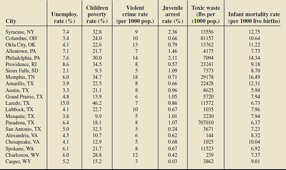 Toxic waste
(Ibs per
(1000 pop.)
Children
Violent
crime rate
Juvenile
Unemploy.
rate (%)
poverty
rate (%)
Infant mortality rate
(per 1000 live births)
arrest
City
(per 1000 pop.) rate (%)
Syracuse, NY
Columbus, OH
Okla City. OK
7.4
3.4
4.1
32.8
24.0
9.
2.36
0.66
0.79
13556
81157
12.75
10
10.64
22.6
13
13762
11.22
Allentown, PA
7.1
21.7
1.46
4175
7.73
14.34
Philadelphia, PA
Providence, RI
Sioux Falls, SD
Memphis, TN
Amarillo, TX
Austin, TX
7.6
30.0
14
2.11
7094
8.6
34.5
0.57
23241
9.18
2.1
9.3
1.09
7373
29178
22428
8.70
6.0
3.9
34.7
22.5
18
8.
0.71
16.49
12.31
0.66
3.3
21.1
8625
5720
0.96
5.94
Grand Prairie, TX
4.8
13.9
6.
1.05
7.94
Laredo, TX
Lubbock, TX
15.0
46.2
0.86
11572
6.73
4.1
22.7
10
0.67
1035
7.96
Mesquite, TX
Pasadena, TX
San Antonio, TX
3.8
9.9
1.01
3230
7.94
6.4
18.1
1.07
707010
6.37
5.0
4.5
32.3
10.7
0.24
0.62
3671
7.23
8.32
10.04
Alexandria, VA
Chesapeake, VA
Spokane, WA
Charleston, WV
Casper, WY
6.
144
4.1
12.9
0.68
1025
6.1
21.7
8.
0.67
11523
6.92
6.0
28.8
12
0.42
239
7.37
5.2
15.2
3.
0.03
3862
9.01
