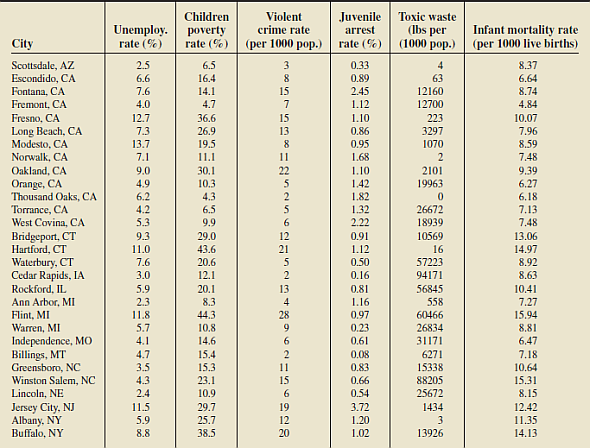 Toxic waste
(Ibs per
(1000 pop.)
Children
Violent
crime rate
Juvenile
Unemploy.
rate (%)
poverty
rate (%)
Infant mortality rate
(per 1000 live births)
arrest
City
(per 1000 pop.)
rate (%)
Scottsdale, AZ
Escondido, CA
2.5
6.5
0.33
8.37
6.6
16.4
0.89
63
6.64
Fontana, CA
7.6
14.1
15
2.45
12160
8.74
Fremont, CA
4.0
4.7
1.12
12700
4.84
Fresno, CA
12.7
36.6
15
1.10
223
10.07
Long Beach, CA.
Modesto, CA
Norwalk, CA
7.3
26.9
13
0.86
3297
7.96
13.7
19.5
0.95
1070
8.59
7.1
11.1
11
1.68
7.48
Oakland, CA
Orange, CA
Thousand Oaks, CA
Torrance, CA
West Covina, CA
30.1
10.3
4.3
22
2101
9.39
6.27
9.0
4.9
6.2
4.2
1.10
1.42
1.82
1.32
19963
6.18
6.5
26672
18939
7.13
5.3
9.9
2.22
7.48
Bridgeport, CT
Hartford, CT
9.3
29.0
12
0.91
10569
13.06
11.0
43.6
21
1.12
16
14.97
Waterbury, CT
Cedar Rapids, IA
7.6
20.6
0.50
57223
8.92
3.0
12.1
0.16
94171
8.63
Rockford, IL
Ann Arbor, MI
Flint, MI
Warren, MI
Independence, MO
Billings, MT
Greensboro, NC
Winston Salem, NC
Lincoln, NE
5.9
20.1
13
0.81
56845
10.41
2.3
8.3
1.16
558
7.27
60466
26834
31171
11.8
44.3
28
0.97
15.94
5.7
10.8
9.
0.23
8.81
4.1
14.6
6.
0.61
6.47
0.08
4.7
3.5
15.4
6271
7.18
15.3
11
0.83
15338
10.64
4.3
23.1
15
0.66
88205
15.31
2.4
10.9
0.54
25672
8.15
Jersey City, NJ
Albany, NY
Buffalo, NY
11.5
29.7
19
3.72
1434
12.42
5.9
25.7
12
1.20
11.35
8.8
38.5
20
1.02
13926
14.13
