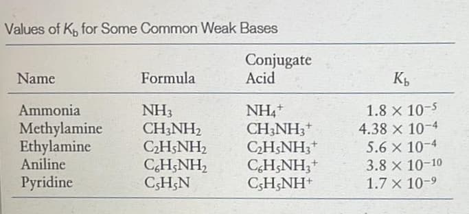 Values of K, for Some Common Weak Bases
Conjugate
Acid
Name
Formula
1.8 x 10-5
4.38 x 10-4
5.6 x 10-4
3.8 x 10-10
1.7 x 10-9
Ammonia
Methylamine
Ethylamine
Aniline
NH3
CH;NH2
CH5NH2
CH;NH2
C3H;N
NH,+
CH;NH3+
CH;NH3*
CH;NH;+
CH;NH+
Pyridine
