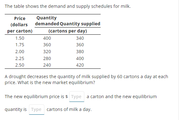 The table shows the demand and supply schedules for milk.
Quantity
demanded Quantity supplied
(cartons per day)
340
360
Price
(dollars
per carton)
1.50
1.75
2.00
2.25
2.50
400
360
320
280
240
380
400
420
A drought decreases the quantity of milk supplied by 60 cartons a day at each
price. What is the new market equilibrium?
The new equilibrium price is $ Type a carton and the new equilibrium
quantity is Type cartons of milk a day.