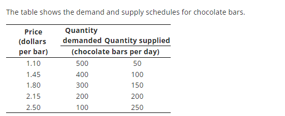 The table shows the demand and supply schedules for chocolate bars.
Quantity
demanded Quantity supplied
(chocolate bars per day)
50
100
150
200
250
Price
(dollars
per bar)
1.10
1.45
1.80
2.15
2.50
500
400
300
200
100