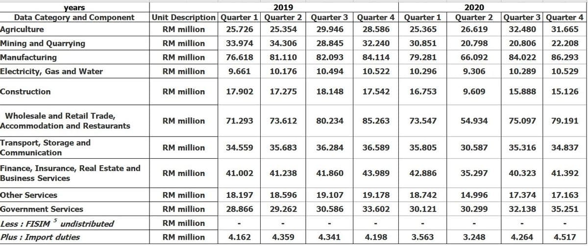 years
2019
2020
Data Category and Component
Agriculture
Unit Description Quarter 1 Quarter 2 Quarter 3
Quarter 4
Quarter 1
Quarter 2
Quarter 3 Quarter 4
RM million
25.726
25.354
29.946
28.586
25.365
26.619
32.480
31.665
Mining and Quarrying
RM million
33.974
34.306
28.845
32.240
30.851
20.798
20.806
22.208
Manufacturing
RM million
76.618
81.110
82.093
84.114
79.281
66.092
84.022
86.293
Electricity, Gas and Water
RM million
9.661
10.176
10.494
10.522
10.296
9.306
10.289
10.529
Construction
RM million
17.902
17.275
18.148
17.542
16.753
9.609
15.888
15.126
Wholesale and Retail Trade,
RM million
71.293
73.612
80.234
85.263
73.547
54.934
75.097
79.191
Accommodation and Restaurants
Transport, Storage and
RM million
34.559
35.683
36.284
36.589
35.805
30.587
35.316
34.837
Communication
Finance, Insurance, Real Estate and
RM million
41.002
41.238
41.860
43.989
42.886
35.297
40.323
41.392
Business Services
Other Services
RM million
18.197
18.596
19.107
19.178
18.742
14.996
17.374
17.163
Government Services
RM million
28.866
29.262
30.586
33.602
30.121
30.299
32.138
35.251
Less : FISIM
5
undistributed
RM million
Plus : Import duties
RM million
4.162
4.359
4.341
4.198
3.563
3.248
4.264
4.517
