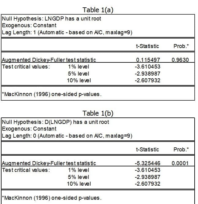 Table 1(a)
Null Hypothes is: LNGDP has a unit root
Exogenous: Constant
Lag Length: 1 (Autom atic - based on AIC, maxlag=9)
t-Statistic
Prob.*
Augmented Dickey-Fuller test statis tic
Test critical values:
0.115497
0.9630
1% level
-3.610453
5% level
-2.938987
10% level
-2.607932
*MacKinnon (1996) one-sided p-values.
Table 1(b)
Null Hypothes is: D(LNGDP) has a unit root
Exogenous: Constant
Lag Length: 0 (Autom atic based on AIC, maxlag39)
t-Statistic
Prob.*
Augmented Dickey-Fuller test statis tic
Test critical values:
-5.325446
0.0001
1% level
-3.610453
5% level
-2.938987
10% level
-2.607932
*MacKinnon (1996) one-sided p-values.
