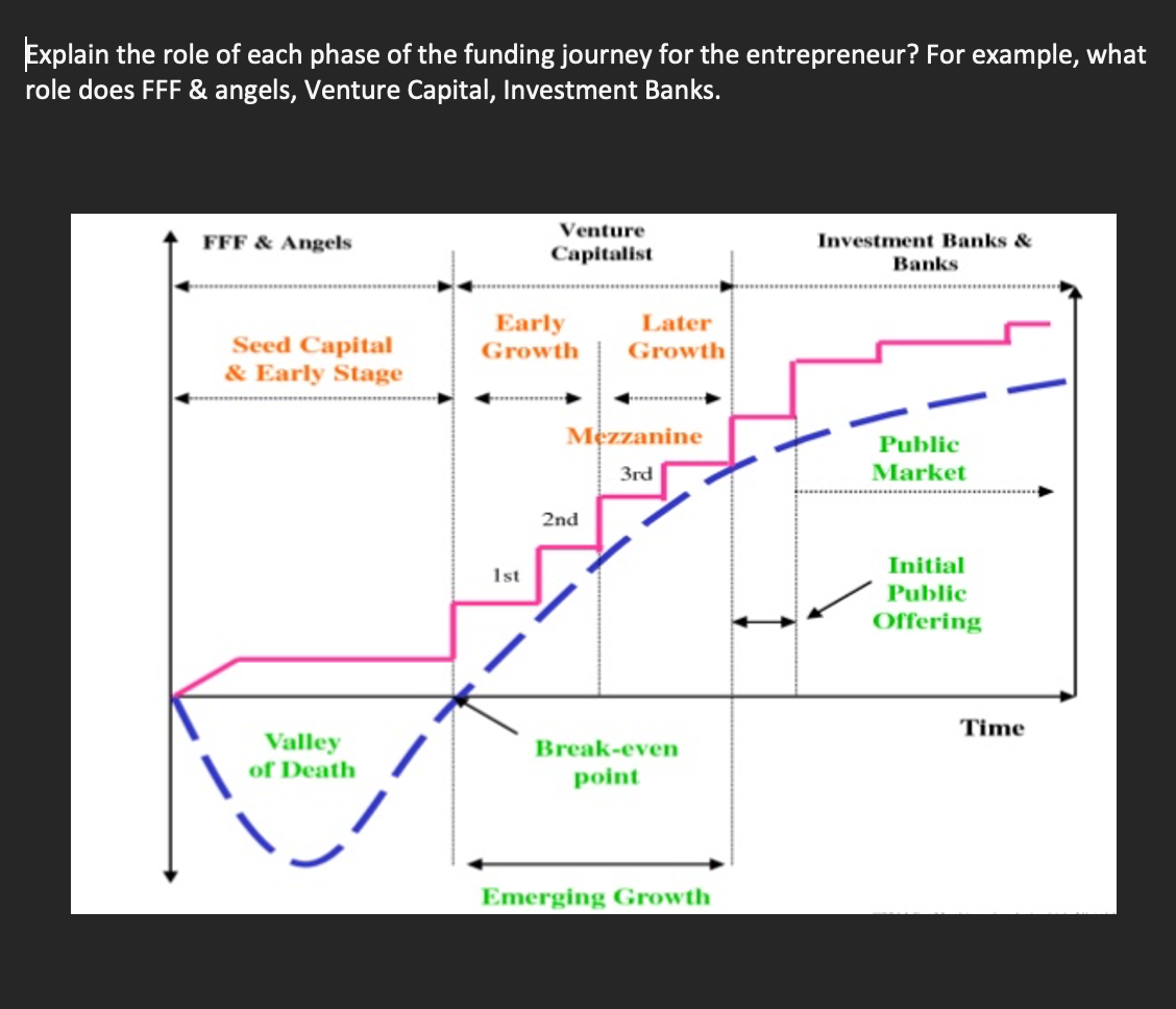Explain the role of each phase of the funding journey for the entrepreneur? For example, what
role does FFF & angels, Venture Capital, Investment Banks.
Venture
FFF & Angels
Investment Banks &
Capitalist
Banks
Early
Later
Seed Capital
& Early Stage
Growth
Growth
Mezzanine
Public
3rd
Market
2nd
Initial
1st
Public
Offering
Time
Valley
Break-even
of Death
point
Emerging Growth
