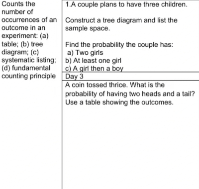 Counts the
number of
1.A couple plans to have three children.
occurrences of an Construct a tree diagram and list the
outcome in an
sample space.
experiment: (a)
Find the probability the couple has:
a) Two girls
table; (b) tree
diagram; (c)
systematic listing;
(d) fundamental
counting principle
b) At least one girl
c) A girl then a boy
Day 3
A coin tossed thrice. What is the
probability of having two heads and a tail?
Use a table showing the outcomes.