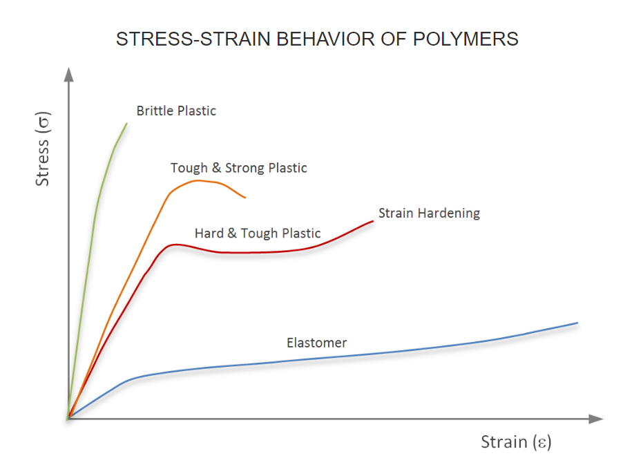 Stress (0)
STRESS-STRAIN BEHAVIOR OF POLYMERS
Brittle Plastic
Tough & Strong Plastic
Hard & Tough Plastic
Elastomer
Strain Hardening
Strain (8)