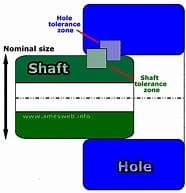 Hole
tolerance
zone
Nominal size
Shaft
www.amesweb.info
Shaft
tolerance
zone
Hole
