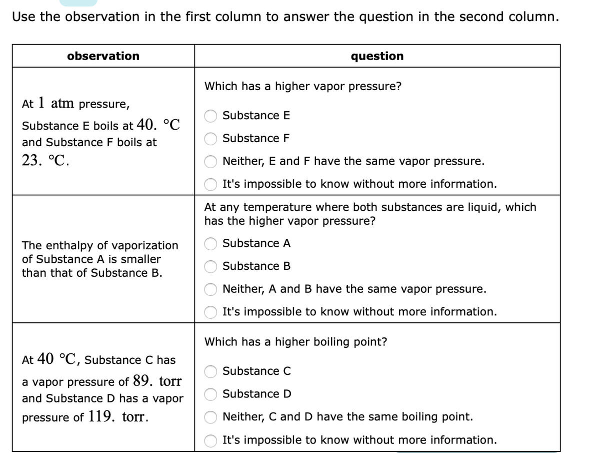 Use the observation in the first column to answer the question in the second column.
observation
question
Which has a higher vapor pressure?
At 1 atm pressure,
Substance E
Substance E boils at 40. °C
and Substance F boils at
Substance F
23. °С.
Neither, E and F have the same vapor pressure.
It's impossible to know without more information.
At any temperature where both substances are liquid, which
has the higher vapor pressure?
Substance A
The enthalpy of vaporization
of Substance A is smaller
Substance B
than that of Substance B.
Neither, A and B have the same vapor pressure.
It's impossible to know without more information.
Which has a higher boiling point?
At 40 °C, substance C has
Substance C
a vapor pressure of 89. torr
and Substance D has a vapor
Substance D
pressure of 119. torr.
Neither, C and D have the same boiling point.
It's impossible to know without more information.
O O O
O O O O
O O O O
