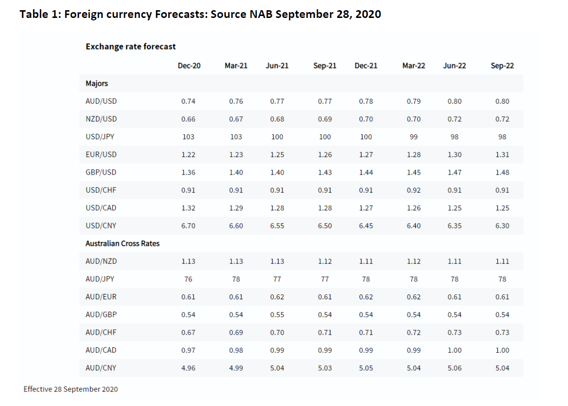 Table 1: Foreign currency Forecasts: Source NAB September 28, 2020
Exchange rate forecast
Dec-20
Mar-21
Jun-21
Sep-21
Dec-21
Mar-22
Jun-22
Sep-22
Majors
AUD/USD
0.74
0.76
0.77
0.77
0.78
0.79
0.80
0.80
NZD/USD
0.66
0.67
0.68
0.69
0.70
0.70
0.72
0.72
USD/JPY
103
103
100
100
100
99
98
98
EUR/USD
1.22
1.23
1.25
1.26
1.27
1.28
1.30
1.31
GBP/USD
1.36
1.40
1.40
1.43
1.44
1.45
1.47
1.48
USD/CHF
0.91
0.91
0.91
0.91
0.91
0.92
0.91
0.91
USD/CAD
1.32
1.29
1.28
1.28
1.27
1.26
1.25
1.25
USD/CNY
6.70
6.60
6.55
6.50
6.45
6.40
6.35
6.30
Australian Cross Rates
AUD/NZD
1.13
1.13
1.13
1.12
1.11
1.12
1.11
1.11
AUD/JPY
76
78
77
77
78
78
78
78
AUD/EUR
0.61
0.61
0.62
0.61
0.62
0.62
0.61
0.61
AUD/GBP
0.54
0.54
0.55
0.54
0.54
0.54
0.54
0.54
AUD/CHF
0.67
0.69
0.70
0.71
0.71
0.72
0.73
0.73
AUD/CAD
0.97
0.98
0.99
0.99
0.99
0.99
1.00
1.00
AUD/CNY
4.96
4.99
5.04
5.03
5.05
5.04
5.06
5.04
Effective 28 September 2020
