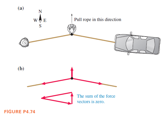(a)
N
w E
Pull rope in this direction
S
(b)
The sum of the force
vectors is zero.
FIGURE P4.74
