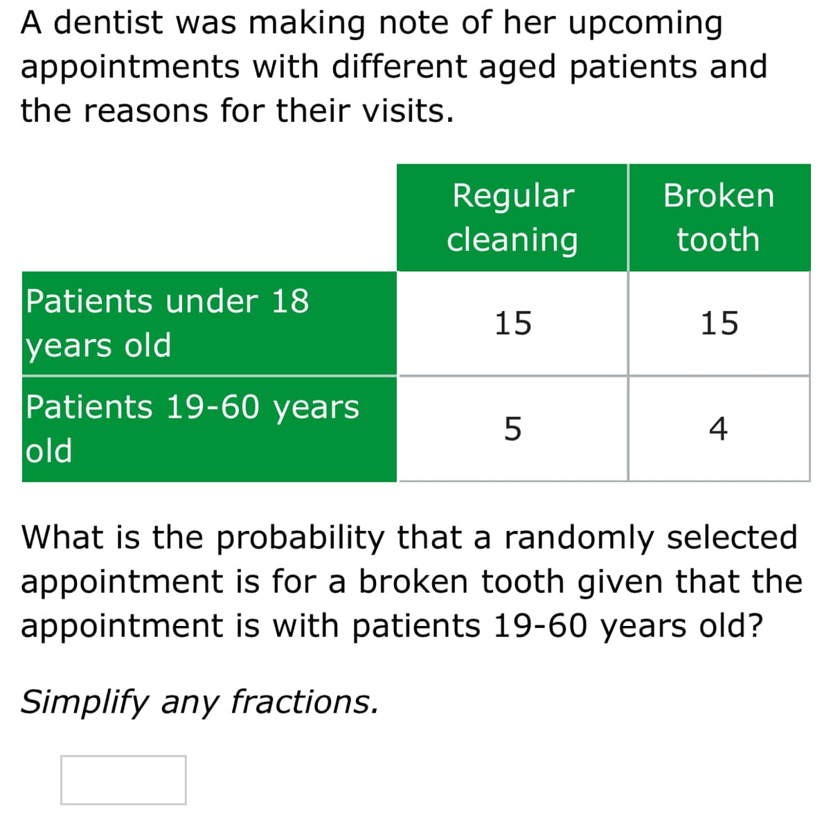 A dentist was making note of her upcoming
appointments with different aged patients and
the reasons for their visits.
Broken
Regular
cleaning
tooth
Patients under 18
15
15
years old
Patients 19-60 years
old
5
4
What is the probability that a randomly selected
appointment is for a broken tooth given that the
appointment is with patients 19-60 years old?
Simplify any fractions.
