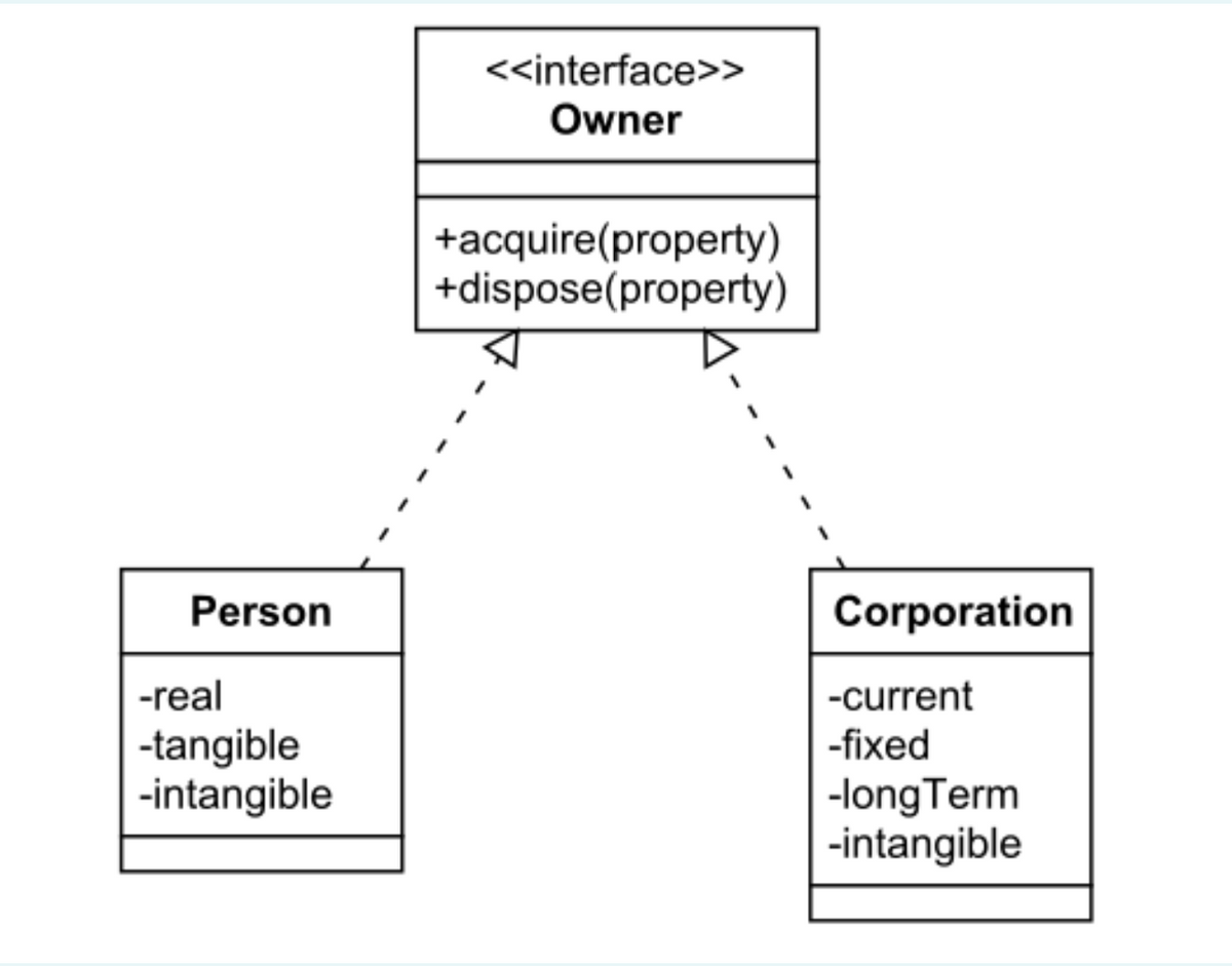 <<interface>>
Owner
+acquire(property)
+dispose(property)
Person
Corporation
-real
-current
-fixed
-tangible
-intangible
-longTerm
-intangible
