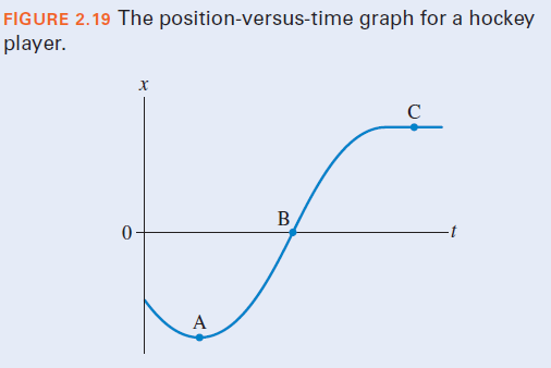 FIGURE 2.19 The position-versus-time graph for a hockey
player.
C
B
A
