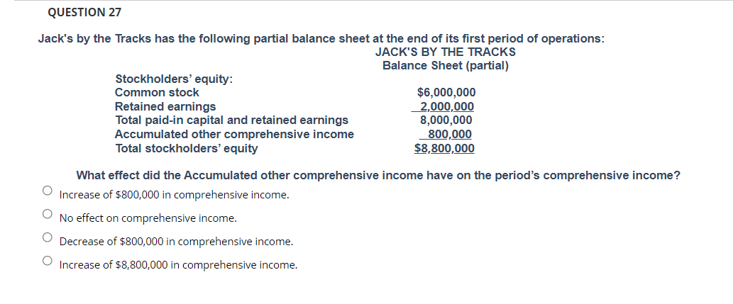 QUESTION 27
Jack's by the Tracks has the following partial balance sheet at the end of its first period of operations:
JACK'S BY THE TRACKS
Balance Sheet (partial)
Stockholders' equity:
$6,000,000
2,000,000
8,000,000
800,000
$8,800,000
Common stock
Retained earnings
Total paid-in capital and retained earnings
Accumulated other comprehensive income
Total stockholders' equity
What effect did the Accumulated other comprehensive income have on the period's comprehensive income?
Increase of $800,000 in comprehensive income.
No effect on comprehensive income.
Decrease of $800,000 in comprehensive income.
Increase of $8,800,000 in comprehensive income.
