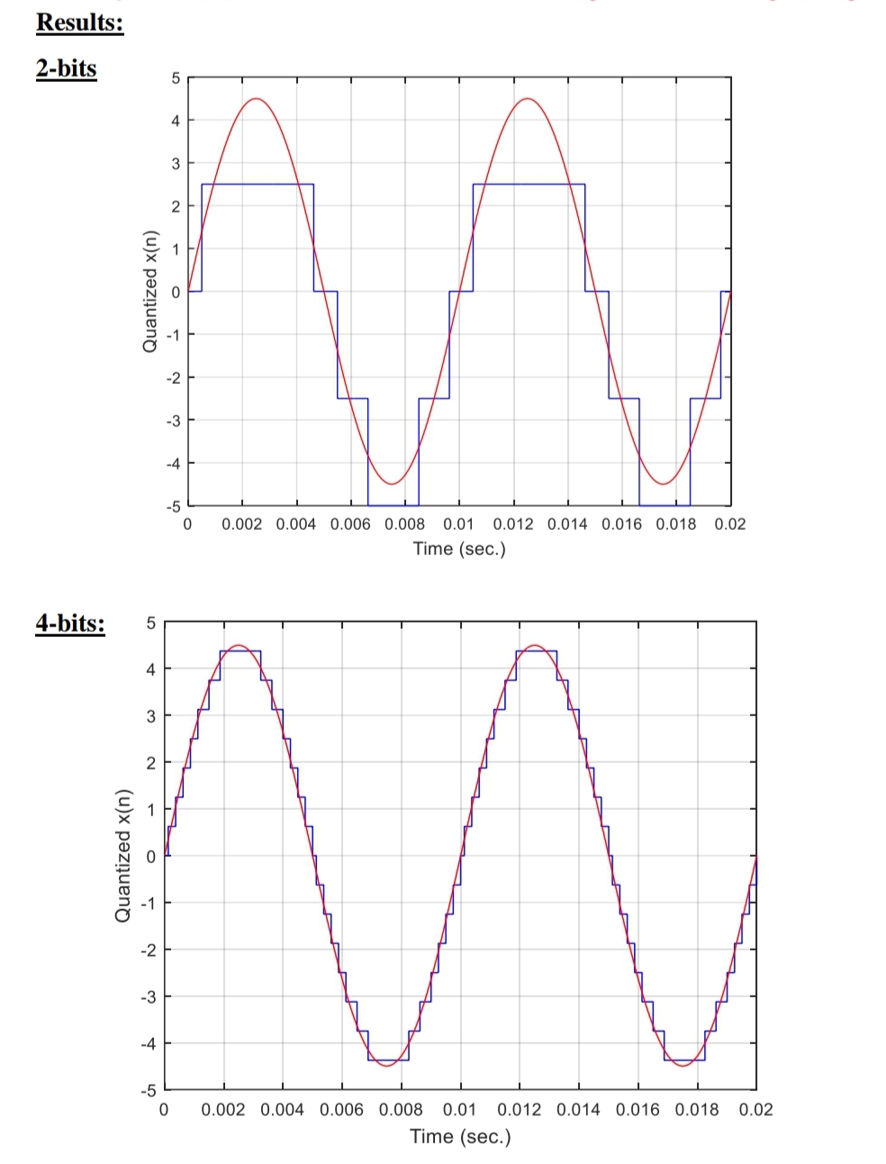 Results:
2-bits
Quantized x(n)
Quantized x(n)
4-bits: 5
5
4
3
2
-
-2
-3
-4
-5
0 0.002 0.004 0.006 0.008 0.01 0.012 0.014 0.016 0.018 0.02
Time (sec.)
4
3
2
M n
17
-2
-3
-4
-5
0 0.002 0.004 0.006 0.008 0.01 0.012 0.014 0.016 0.018 0.02
Time (sec.)