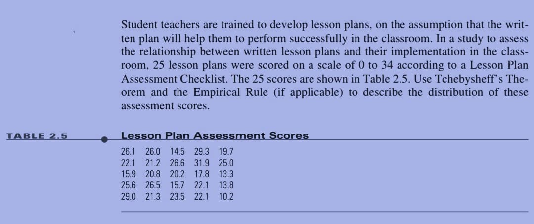 TABLE 2.5
Student teachers are trained to develop lesson plans, on the assumption that the writ-
ten plan will help them to perform successfully in the classroom. In a study to assess
the relationship between written lesson plans and their implementation in the class-
room, 25 lesson plans were scored on a scale of 0 to 34 according to a Lesson Plan
Assessment Checklist. The 25 scores are shown in Table 2.5. Use Tchebysheff's The-
orem and the Empirical Rule (if applicable) to describe the distribution of these
assessment scores.
Lesson Plan Assessment Scores
26.1 26.0 14.5 29.3 19.7
22.1 21.2 26.6 31.9 25.0
15.9 20.8 20.2 17.8 13.3
25.6 26.5 15.7 22.1 13.8
29.0 21.3 23.5 22.1 10.2