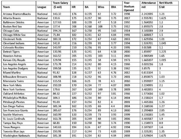 Attendance Net Worth
$ bil
Team Salary
Year
Stadium
Team
League
($ mil)
HR
BA
Wins
ERA
mil
Opened
1998
Arizona Diamondbacks
National
143.32
176
0.235
82
3,72
2.242695
1.21
Atlanta Braves
National
130.6
175
0.257
90
3,75
2017
2.555781
1.625
Baltimore Orioles
American
127.63
188
0.239
47
5.18
1992
1.564192
1.2
Boston Red Sox
American
227.4
208
0.268
108
3.75
1912
2.895575
2.8
Chicago Cubs
National
194.26
167
0.258
95
3.65
1914
3.181089
2.9
Chicago White Sox
American
71.84
182
0.241
62
4.84
1991
1.608817
1.5
Cincinnati Reds
National
100.31
172
0.254
67
4.63
2003
1.629356
1.01
Cleveland Indians
American
142.8
216
0.259
91
3.77
1994
1.926701
1.045
Colorado Rockies
National
143.97
210
0.256
91
4.33
1995
3.01588
1.1
Detroit Tigers
American
130.96
135
0.241
64
4.58
2000
1.85697
1.225
Houston Astros
American
163.52
205
0.255
103
3.11
2000
2.980549
1.65
Kansas City Royals
Los Angeles Angels
Los Angeles Dodgers
American
129.94
155
0.245
58
4.94
1973
1.665107
1.015
American
173.78
214
0.242
80
4.15
1966
3.020216
1.8
National
199.58
235
0.25
92
3.38
1962
3.8575
3
Miami Marlins
National
91.82
128
0.237
63
4.76
2012
0.811104
1
Milwaukee Brewers
National
108.98
218
0.252
96
3.73
2001
2.850875
1.03
Minnesota Twins
American
115.51
166
0.25
78
4.5
2010
1.959197
1.15
New York Mets
National
150.19
170
0.234
77
4.07
2009
2.224995
2.1
New York Yankees
American
179.6
267
0.249
100
3,78
2009
3.482855
4
Oakland Athletics
American
80.32
227
0.252
97
3.81
1966
1.573616
1.02
Philadelphia Phillies
National
104.3
186
0.234
80
4.14
2004
2.158124
1.7
Pittsburgh Pirates
National
91.03
157
0.254
82
4
2001
1.465316
1.26
San Diego Padres
National
101.34
162
0.235
66
4.4
2004
2.168536
1.27
San Francisco Giants
American
205.67
176
0.254
89
4.13
2000
2.299489
2.85
Seattle Mariners
National
160.99
133
0.239
73
3.95
1999
3.156185
1.45
St. Louis Cardinals
National
163.78
205
0.249
88
3.85
2006
3.403587
1.9
Tampa Bay Rays
American
68.81
150
0.258
90
3.74
1990
1.154973
0.9
Texas Rangers
American
140.63
194
0.24
67
4.92
1994
2.107107
1.6
Toronto Blue Jays
American
150.95
217
0.244
73
4.85
1989
2.325281
1.35
Washington Nationals
National
181.38
191
0.254
82
4.04
2008
2.529604
1.675
