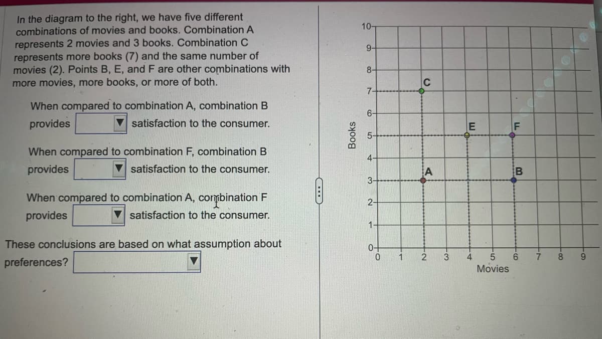 In the diagram to the right, we have five different
combinations of movies and books. Combination A
represents 2 movies and 3 books. Combination C
represents more books (7) and the same number of
movies (2). Points B, E, and F are other combinations with
more movies, more books, or more of both.
When compared to combination A, combination B
provides
satisfaction to the consumer.
When compared to combination F, combination B
provides
▼satisfaction to the consumer.
When compared to combination A, combination F
provides
satisfaction to the consumer.
These conclusions are based on what assumption about
preferences?
Books
10-
9-
8-
7-
6-
5-
4-
3-
2-
1₁
0-
0
1
C
A
2
3
E
4 5
Movies
F
B
6
7
-80
9