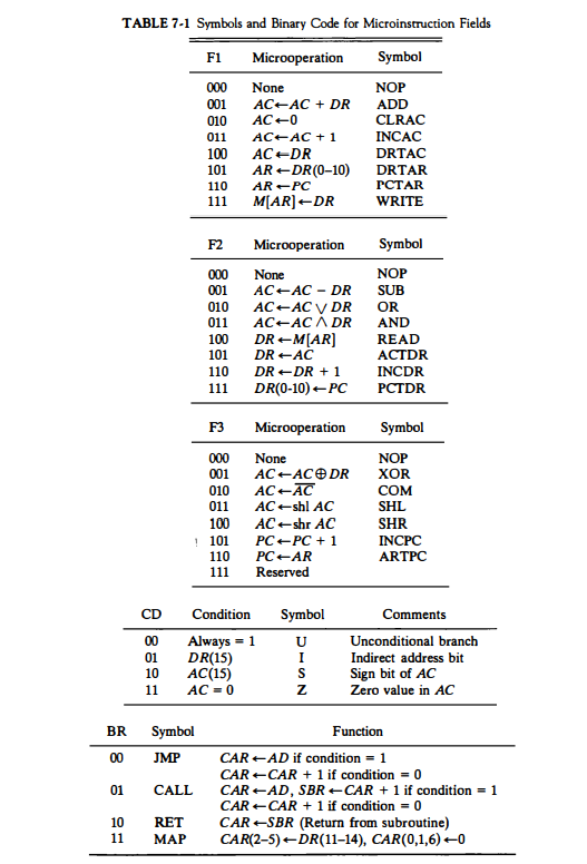 TABLE 7-1 Symbols and Binary Code for Microinstruction Fields
F1
Microoperation
Symbol
00
None
NOP
ADD
CLRAC
001
AC-AC + DR
010
AC+0
11
AC+AC + 1
INCAC
100
AC+DR
AR -DR(0–10)
DRTAC
101
DRTAR
110
AR -PC
PCTAR
111
M[AR]-DR
WRITE
F2
Microoperation
Symbol
000
None
NOP
001
AC+AC - DR
SUB
AC+AC V DR
AC+AC A DR
DRM[AR]
DR +AC
010
OR
AND
READ
АCTDR
011
100
101
110
DR +DR + 1
INCDR
111
DR(0-10) – PC
РCTDR
F3
Microoperation
Symbol
000
None
NOP
AC+ACO DR
AC+AC
001
XOR
010
COM
11
AC+shl AC
SHL
100
AC+shr AC
SHR
! 101
110
111
РC- РC + 1
INCPC
PC+AR
ARTPC
Reserved
CD
Condition
Symbol
Comments
00
Always = 1
DR(15)
AC(15)
U
Unconditional branch
01
I
Indirect address bit
Sign bit of AC
Zero value in AC
10
11
AC = 0
BR
Symbol
Function
00
JMP
CAR +AD if condition = 1
CAR +CAR + 1 if condition = 0
CAR +AD, SBR +CAR + 1 if condition = 1
CAR +CAR + 1 if condition = 0
CAR +SBR (Return from subroutine)
CAR(2-5) -DR(11-14), CAR(0,1,6) –0
01
CALL
10
RET
11
МАР
