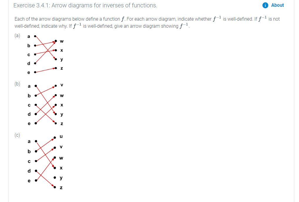 Exercise 3.4.1: Arrow diagrams for inverses of functions.
O About
Each of the arrow diagrams below define a function f. For each arrow diagram, indicate whether f-l is well-defined. If f-1 is not
well-defined, indicate why. If f- is well-defined, give an arrow diagram showing f-
(a)
a
X
C
y
e
(b)
d
e
(c)
а е
V
b
• y
