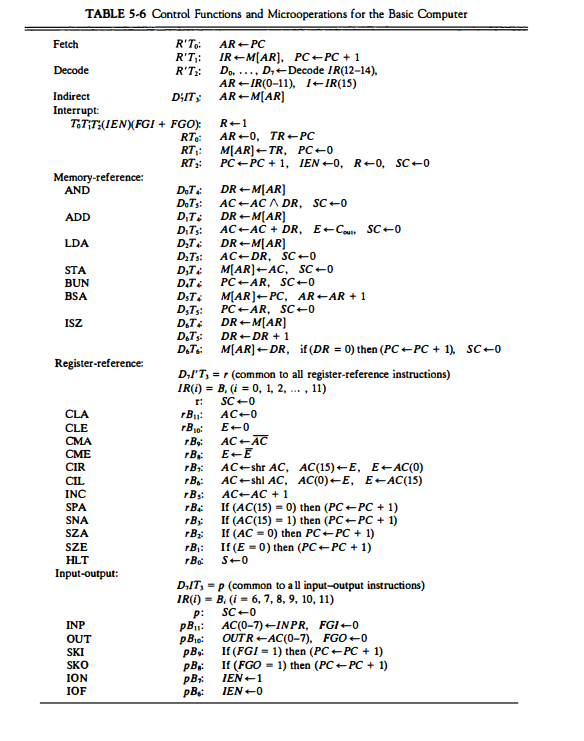 TABLE 5-6 Control Functions and Microoperations for the Basic Computer
R'T:
R'T;:
R'T:
Fetch
AR + PC
IR M[AR), PC+PC + 1
Do, ..., D,+Decode IR(12-14),
AR +IR(0-11), I+IR(15)
AR +M[AR]
Decode
Indirect
D:IT;
Interrupt:
TTT:(IENXFGI + FGO):
RT::
RT;:
RT:
R+1
AR +0, TR+PC
M[AR]+TR, PC+0
РC+ РC + 1, IEN-0, R+0, SC-0
Memory-reference:
AND
DR +M[AR]
D.T3:
D,T:
DiTs:
DT:
D:Ts:
AC+AC A DR, SC+0
DR +M[AR]
AC+AC + DR, E+Cou SC+0
DR +M[AR]
AC+DR, SC -0
M[AR]+AC, SC+0
PC+AR, SC+0
ADD
LDA
D,T:
D.T:
STA
BUN
M[AR]+PC, AR+AR + 1
PC +AR, SC+0
DR +M[AR]
BSA
D,T;:
ISZ
D.T:
D.T;:
D.T:
DR+DR + 1
M[AR] –DR, if(DR = 0) then (PC +PC + 1), sC-0
Register-reference:
D,I'T, = r (common to all register-reference instructions)
IR(i) = B, (i = 0, 1, 2, . , 11)
r:
SC+0
CLA
rBu:
rB10:
rB:
AC+0
CLE
СМА
СМЕ
CIR
E+0
AC -AC
rB:
rB:
AC-shr AC, AC(15) - Е, Е-AC (0)
АС+shl AC, AC(0)-Е, Е-AC(15)
CIL
INC
rB:
rBs
rB:
AC+AC + 1
и (АC(15) - 0) then (PC +- PC + 1)
If (AC(15) = 1) then (PC+PC + 1)
If (AC = 0) then PC+PC + 1)
If (E = 0) then (PC -PC + 1)
SPA
SNA
rBy
rB:
rB:
rBo
SZA
SZE
HLT
S+0
Input-output:
D;IT, = p (common to all input-output instructions)
IR(i) = B. (i = 6, 7, 8, 9, 10, 11)
p:
SC+0
pBu: AC(0-7)INPR, FGI +0
pBie:
INP
OUTRAC(0-7), FGO+0
If (FGI = 1) then (PC +PC + 1)
If (FGO = 1) then (PC +PC + 1)
IEN+1
OUT
SKI
SKO
ION
pBy:
pB:
IOF
IEN+0
