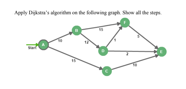 Apply Dijkstra's algorithm on the following graph. Show all the steps.
F
Start
10
B
15
12
15
D
2
10
E