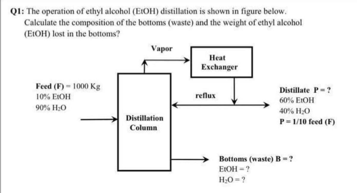 Q1: The operation of ethyl alcohol (E1OH) distillation is shown in figure below.
Calculate the composition of the bottoms (waste) and the weight of ethyl alcohol
(ELOH) lost in the bottoms?
Vapor
Нeat
Exchanger
Feed (F) = 1000 Kg
Distillate P ?
10% ELOH
reflux
60% EIOH
90% H20
40% H20
Distillation
P = 1/10 feed (F)
Column
Bottoms (waste) B = ?
ELOH = ?
H,O = ?
