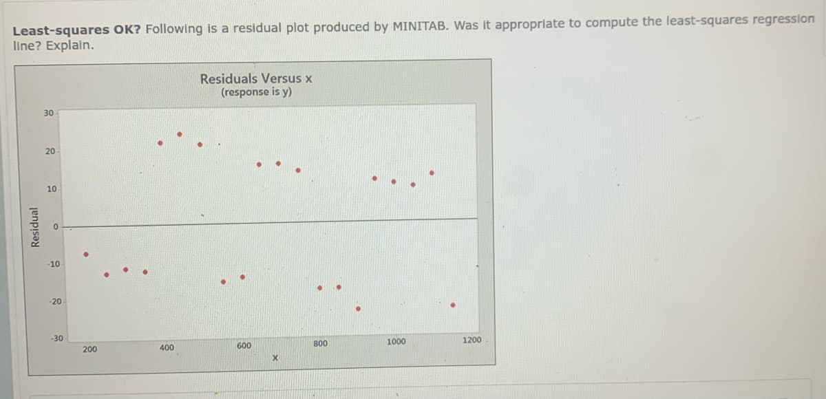 Least-squares OK? Following is a residual plot produced by MINITAB. Was it appropriate to compute the least-squares regression
line? Explain.
Residuals Versus x
(response is y)
30
20
10
-10
-20
-30
800
1000
1200
200
400
600
Residual
