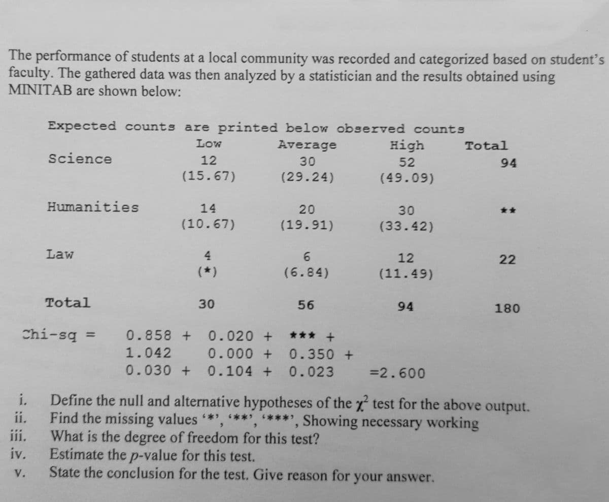 The performance of students at a local community was recorded and categorized based on student's
faculty. The gathered data was then analyzed by a statistician and the results obtained using
MINITAB are shown below:
Expected counts are printed below observed counts
Low
Average
High
Total
Science
12
30
52
94
(15.67)
(29.24)
(49.09)
Humanities
14
20
30
(10.67)
(19.91)
(33.42)
Law
6.
(6.84)
4
12
22
(*)
(11.49)
Total
30
56
94
180
Chi-sq = 0.858 + 0.020 + ***
%3D
1.042 0.000 + 0.350 +
0.030 + 0.104 + 0.023 =2.600
Define the null and alternative hypotheses of the x test for the above output.
Find the missing values *', **', '***', Showing necessary working
ii.
i.
ii.
What is the degree of freedom for this test?
iv.
Estimate the p-value for this test.
State the conclusion for the test. Give reason for your answer.
V.
