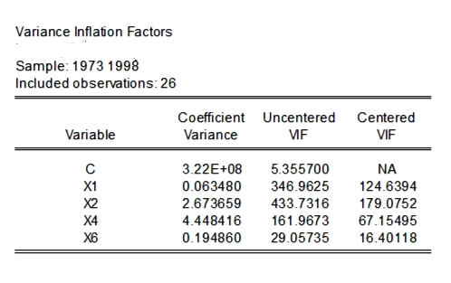 Variance Inflation Factors
Sample: 1973 1998
Included observations: 26
Coefficient Uncentered
Centered
Variable
Variance
ME
VIF
3.22E+08
5.355700
NA
X1
0.063480
346.9625
124.6394
X2
2.673659
433.7316
179.0752
X4
4.448416
161.9673
67.15495
X6
0.194860
29.05735
16.40118
