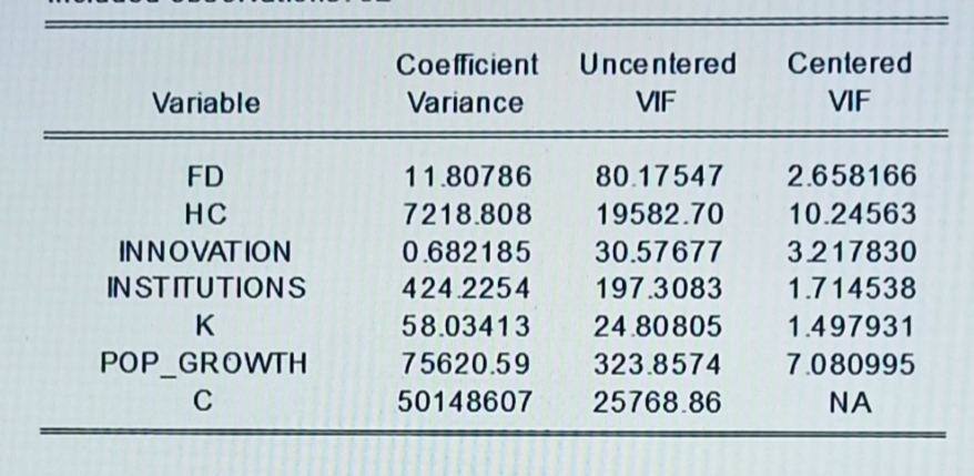 Coefficient
Uncentered
Centered
Variable
Variance
VIF
VIF
FD
11.80786
80.17547
2.658166
HC
7218.808
19582.70
10.24563
INNOVATION
0.682185
30.57677
3.217830
IN STITUTIONS
424.2254
197.3083
1.714538
K
58.03413
24.80805
1.497931
POP_GROWTH
75620.59
323.8574
7.080995
C
50148607
25768.86
NA
