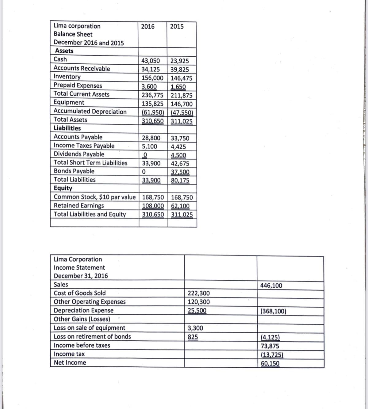 Lima corporation
Balance Sheet
2016
2015
December 2016 and 2015
Assets
Cash
43,050
23,925
Accounts Receivable
34,125
Inventory
Prepaid Expenses
Total Current Assets
39,825
156,000 146,475
3,600
1,650
236,775 211,875
135,825 146,700
(61,950) (47,550)
310,650 311,025
Equipment
Accumulated Depreciation
Total Assets
Liabilities
Accounts Payable
Income Taxes Payable
Dividends Payable
28,800
5,100
33,750
4,425
4,500
42,675
37,500
80,175
Total Short Term Liabilities
33,900
Bonds Payable
Total Liabilities
33,900
Equity
Common Stock, $10 par value | 168,750 | 168,750
Retained Earnings
Total Liabilities and Equity
108,000
62,100
310,650 311,025
Lima Corporation
Income Statement
December 31, 2016
Sales
446,100
Cost of Goods Sold
Other Operating Expenses
Depreciation Expense
Other Gains (Losses)
Loss on sale of equipment
222,300
120,300
25,500
(368,100)
3,300
Loss on retirement of bonds
825
(4,125)
73,875
(13,725)
60,150
Income before taxes
Income tax
Net Income
