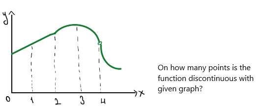 On how many points is the
function discontinuous with
given graph?
3
